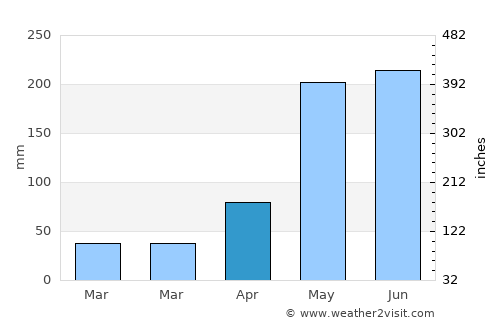 Non Sa-at average rain in April