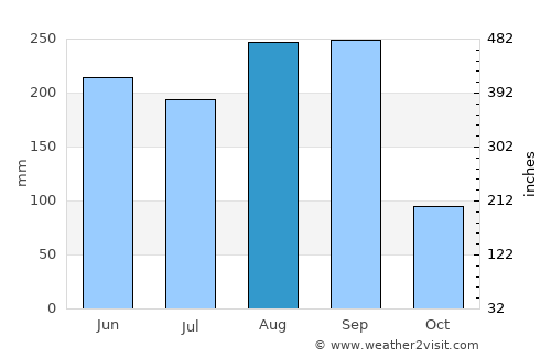 Non Sa-at average rain in August