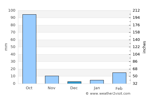 Non Sa-at average rain in December