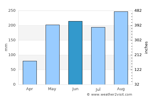 Non Sa-at average rain in June