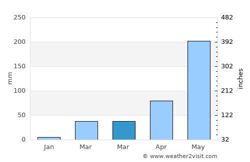 Non Sa-at average rain in March