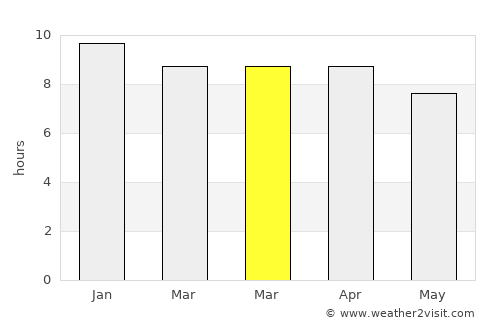 Non Sa-at average rain in March