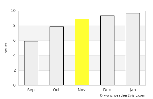 Non Sa-at average rain in November