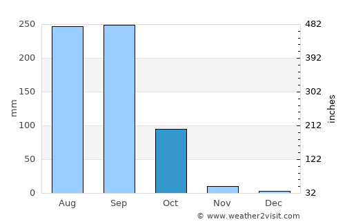 Non Sa-at average rain in October