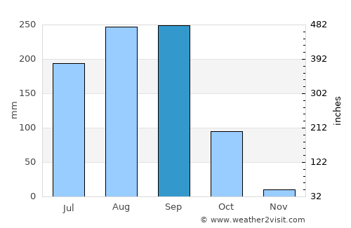 Non Sa-at average rain in September