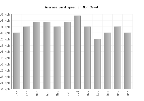 Non Sa-at average winspeed by month (km/h)