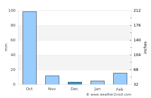 Non Sang average rain in December