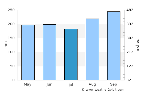 Non Sang average rain in July