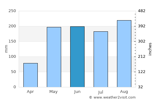 Non Sang average rain in June