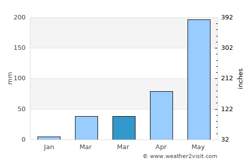 Non Sang average rain in March