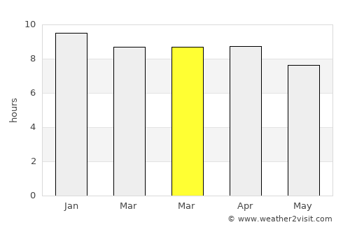 Non Sang average rain in March