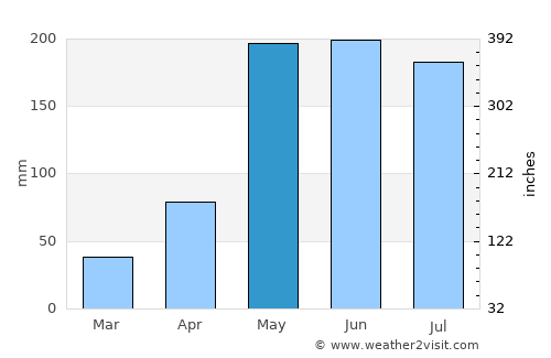 Non Sang average rain in May