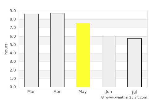 Non Sang average rain in May