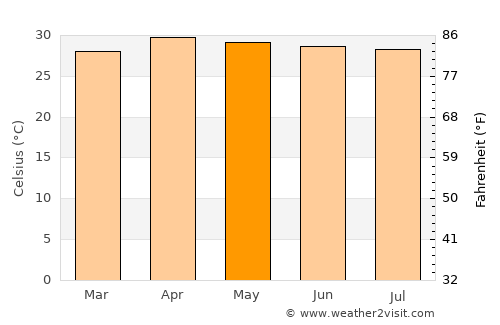 Non Sang average temperature in May