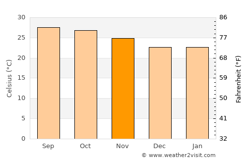 Non Sang average temperature in November