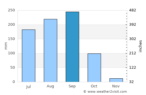 Non Sang average rain in September