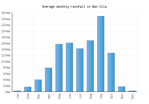 Non Sila monthly rainfall chart (mm)
