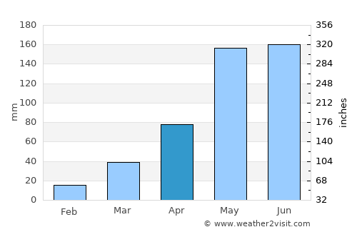 Non Sila average rain in April