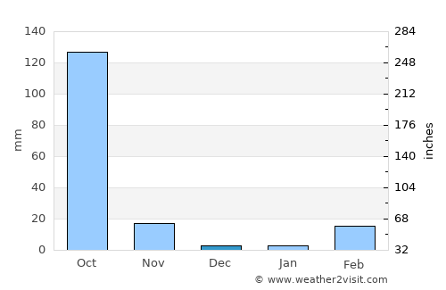 Non Sila average rain in December