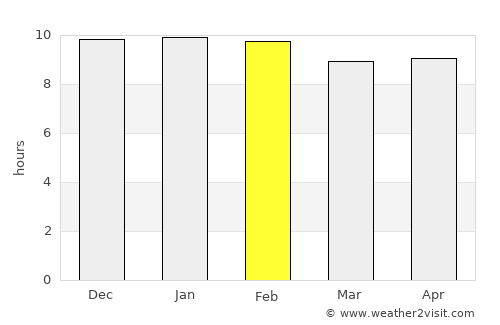 Non Sila average rain in February