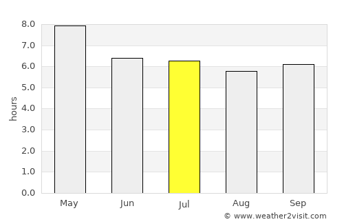 Non Sila average rain in July