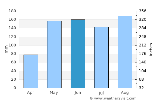 Non Sila average rain in June