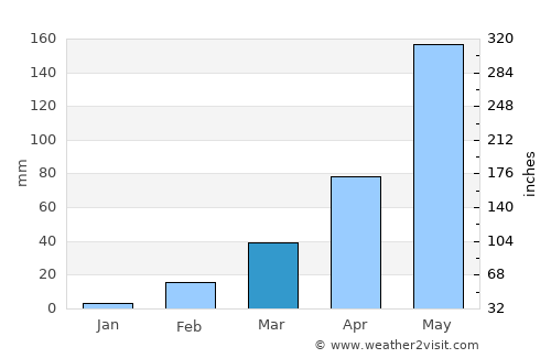 Non Sila average rain in March