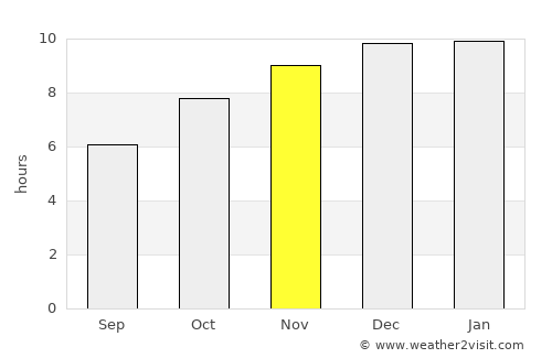 Non Sila average rain in November