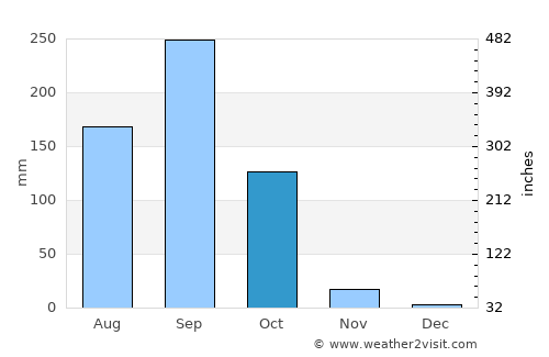 Non Sila average rain in October