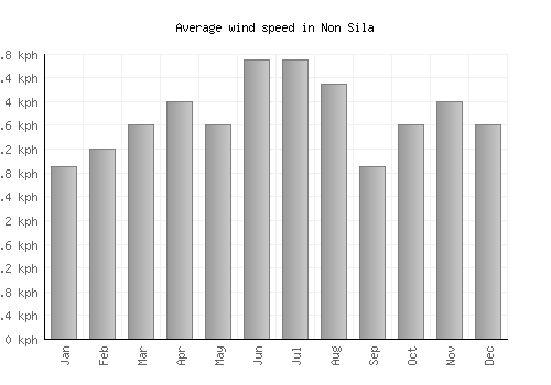 Non Sila average winspeed by month (km/h)