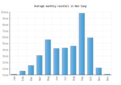 Non Sung monthly rainfall chart (inches)