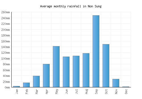 Non Sung monthly rainfall chart (mm)