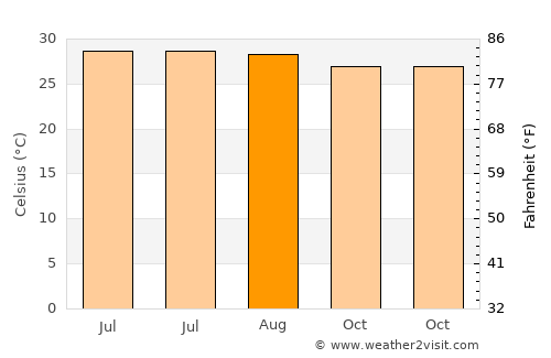 Non Sung average temperature in August