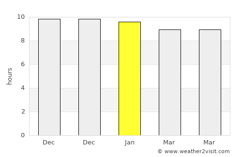 Non Sung average rain in January