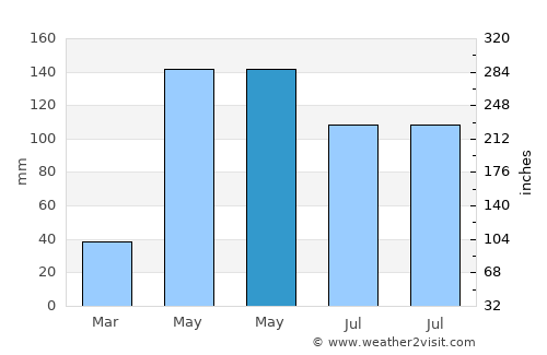 Non Sung average rain in May