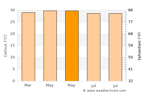 Non Sung average temperature in May