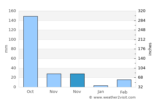 Non Sung average rain in November