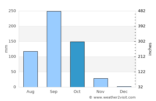 Non Sung average rain in October