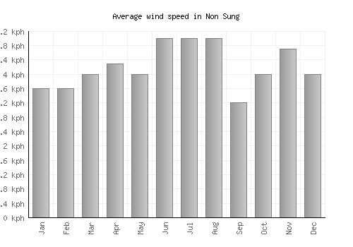 Non Sung average winspeed by month (km/h)
