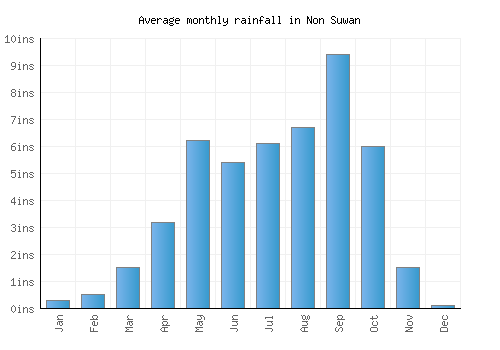 Non Suwan monthly rainfall chart (inches)