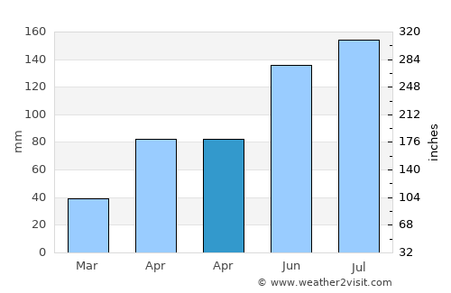 Non Suwan average rain in April