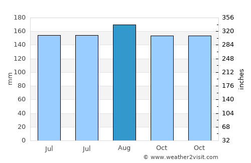Non Suwan average rain in August