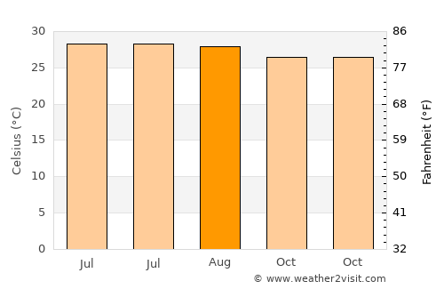 Non Suwan average temperature in August