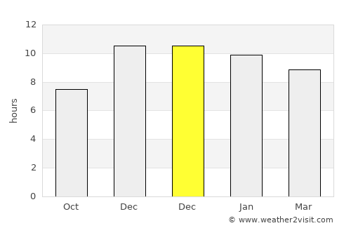 Non Suwan average rain in December