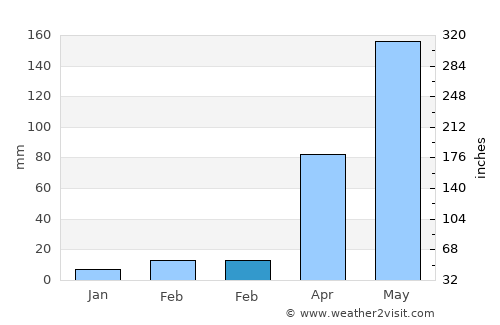 Non Suwan average rain in February