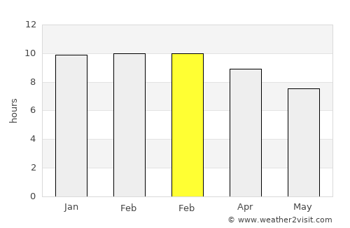 Non Suwan average rain in February