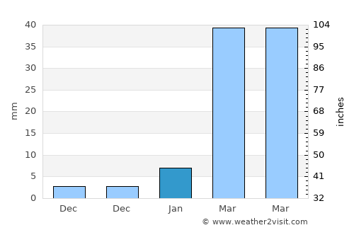 Non Suwan average rain in January