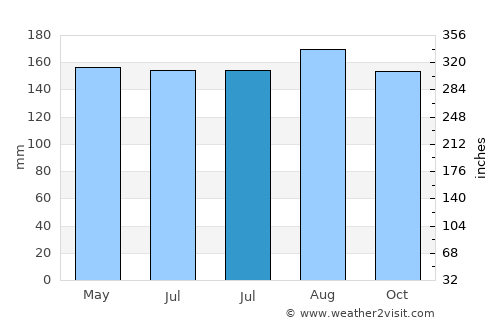 Non Suwan average rain in July