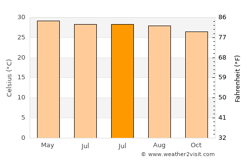 Non Suwan average temperature in July