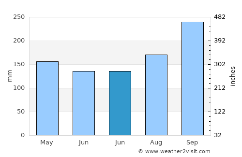Non Suwan average rain in June